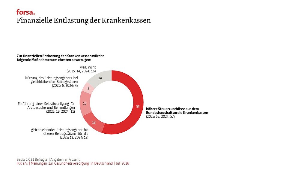 forsa-Umfrage 2026_Finanzielle Entlastung Krankenkassen Grafik zur forsa-Umfrage 2026 des IKK e.V._Finanzielle Entlastung Krankenkassen